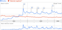 A graph comparing the volume of searches on Google for Firefox and Internet Explorer. 