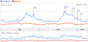 A graph showing the volume of searches on Google for the term Football compared to that for the term Soccer, as a function of time. The two are quite close (with football slightly higher). Football exhibits two broad peaks related to the american game