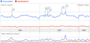 A graph showing the volume of searches on Google for the term Newcastle compared to that for the term Sunderland, as a function of time. The volume for Newcastle is consistently much higher than that for Sunderland