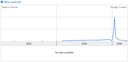 A graph showing the volume of searches on Google for the term Theo Walcott, as a function of time. A sudden large spike is apparent in the recent past, corresponding to his naming in the England 2006 world cup squad