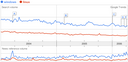 A graph comparing the volume of searches for Windows with that for Linux. Windows shows about twice the volume as linux and both show a slight downward trend with time