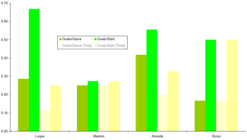 A bar chart comparing Luque's goal scoring record to that of Ameobi, Martins and Rossi