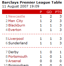 Screenshot of league table after opening day fixtures, showing Newcastle United top